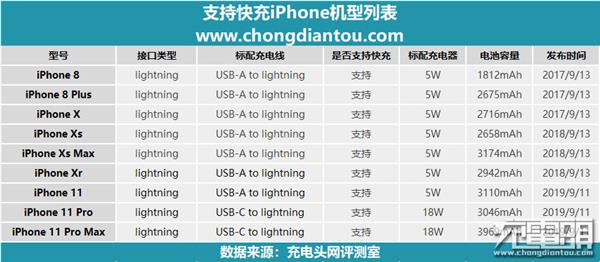 iPhone 11快充、芯片供应链全名单曝光