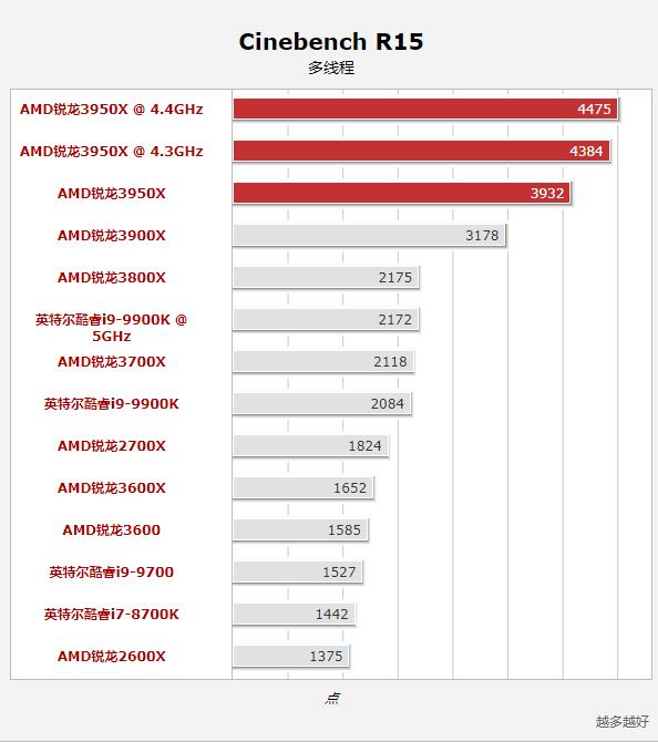 16核锐龙9 3950X超频到4.4GHz 多核跑分超9900K处理器114%