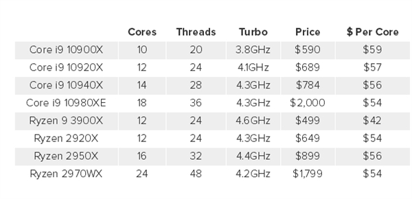 Intel 18核新旗舰i9-10980XE：全核超频5.1GHz