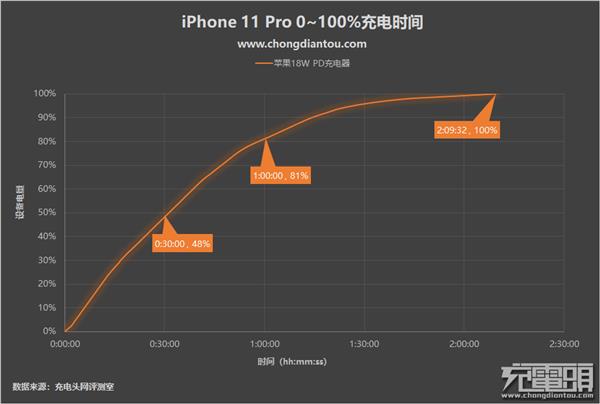 有没有必要换掉原装充电器？iPhone 11 Pro充电评测