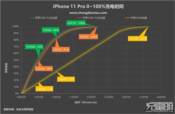 有没有必要换掉原装充电器？iPhone 11 Pro充电评测