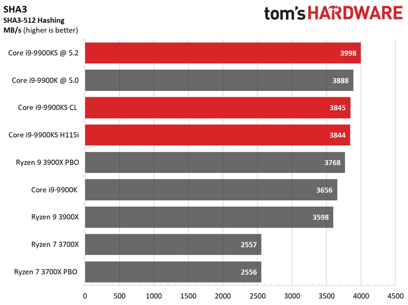 Intel i9-9900KS特别版首测：八核5GHz稳居游戏之王