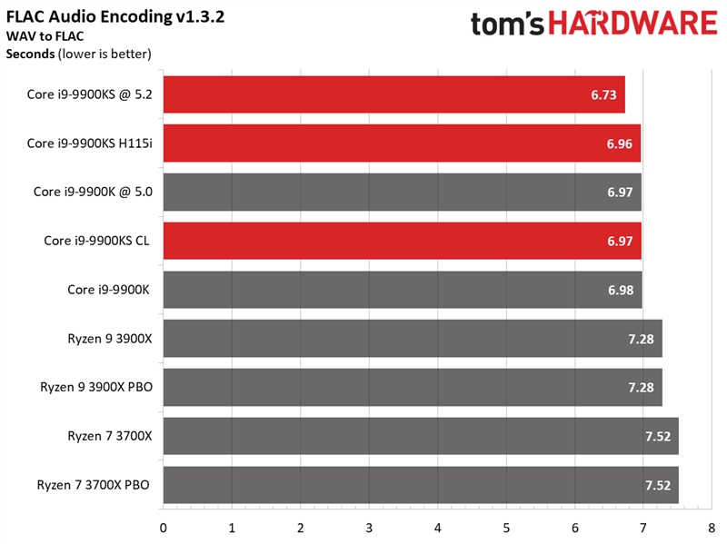 Intel i9-9900KS特别版首测：八核5GHz稳居游戏之王