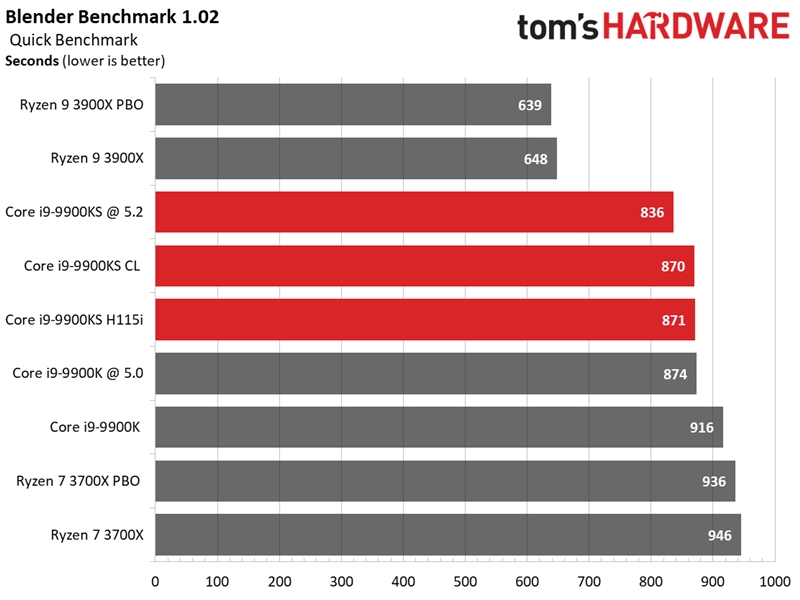 Intel i9-9900KS特别版首测：八核5GHz稳居游戏之王