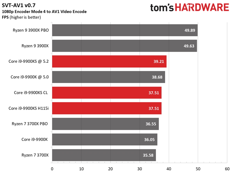 Intel i9-9900KS特别版首测：八核5GHz稳居游戏之王