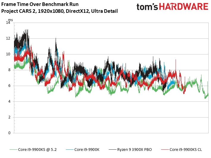 Intel i9-9900KS特别版首测：八核5GHz稳居游戏之王