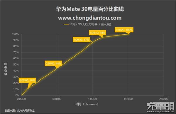 27W无线快充有多快？华为Mate 30无线充电体验