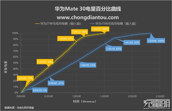27W无线快充有多快？华为Mate 30无线充电体验