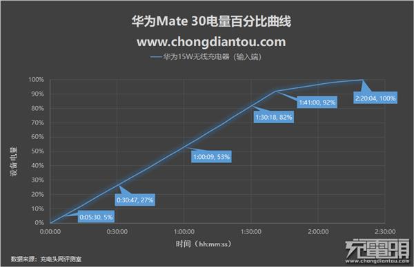 27W无线快充有多快？华为Mate 30无线充电体验