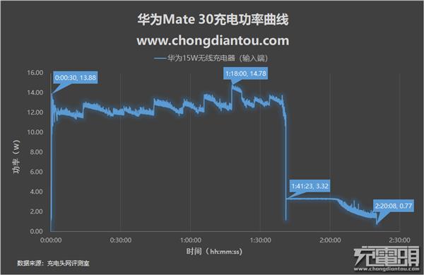 27W无线快充有多快？华为Mate 30无线充电体验