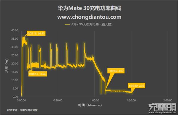 27W无线快充有多快？华为Mate 30无线充电体验