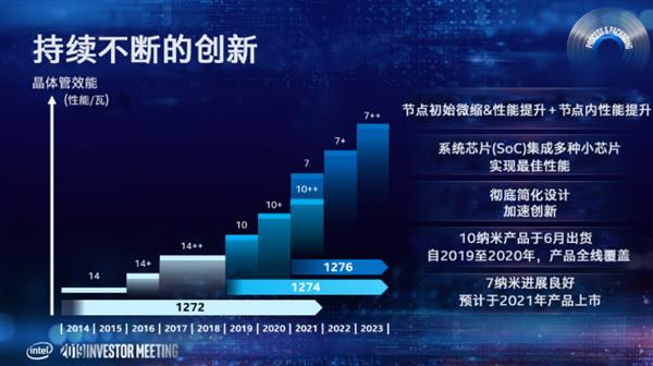 Intel下下下代酷睿处理器要上10nm+工艺 全新CPU/GPU架构