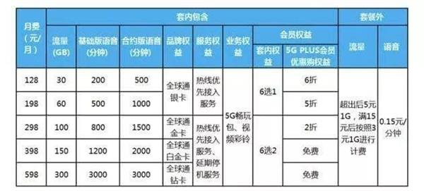 三大运营商公布5G商用套餐：你要的都在这