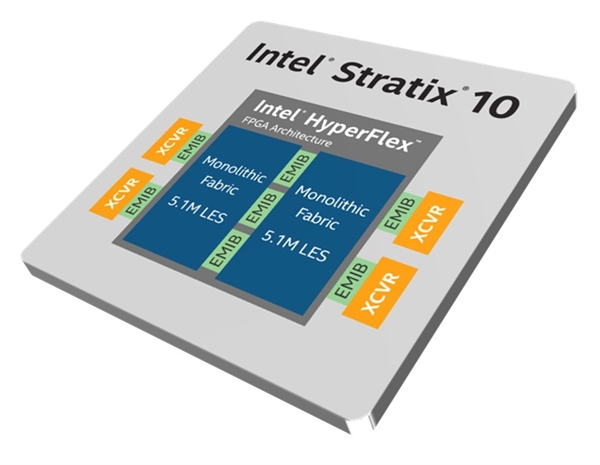 Intel发布全球容量最大FPGA：14nm 443亿晶体管超AMD 64核霄龙