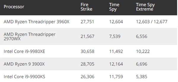 AMD 12核三代线程撕裂者3960X 3Dmark跑分曝光：完全不虚Intel