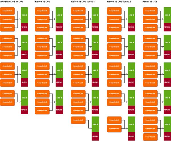 AMD的7nm锐龙APU核显飞跃：最多15组CU单元 笔记本核显团灭