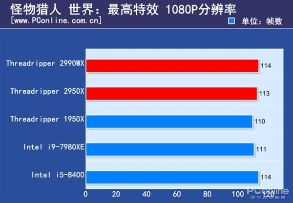 游戏处理器要不要上16核？Intel实测酷睿i9-9900K依然最好