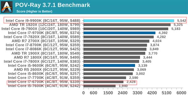第一代14nm处理器该升级吗？九代酷睿早已今非昔比