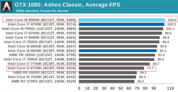 第一代14nm处理器该升级吗？九代酷睿早已今非昔比