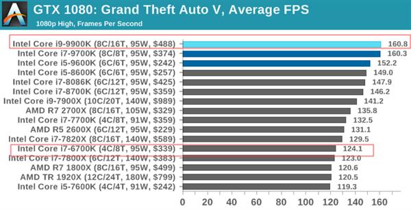 第一代14nm处理器该升级吗？九代酷睿早已今非昔比
