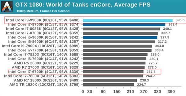 第一代14nm处理器该升级吗？九代酷睿早已今非昔比