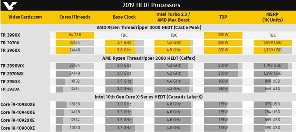 AMD官宣旗舰撕裂者3990X:桌面史上第一次64核128线程