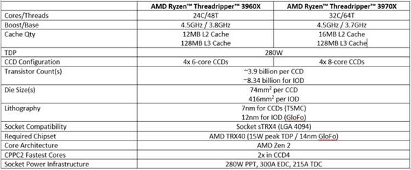 AMD公布锐龙Threadripper三代处理器核心秘密：280W 32核CPU怪兽