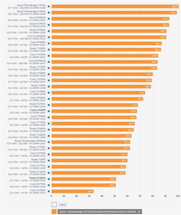 德媒评测31款AMD、Intel处理器：游戏性能最强的果然是它