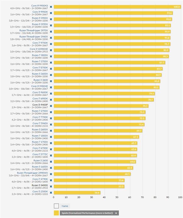 德媒评测31款AMD、Intel处理器：游戏性能最强的果然是它