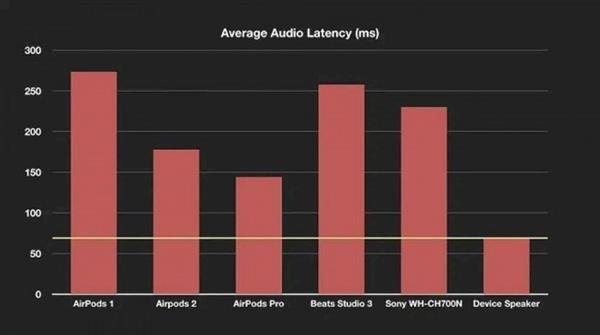 AirPods Pro改进：延迟降低 接近无缝<a href='https://www.ivipi.com/pc/' target='_blank'><u>体验</u></a>