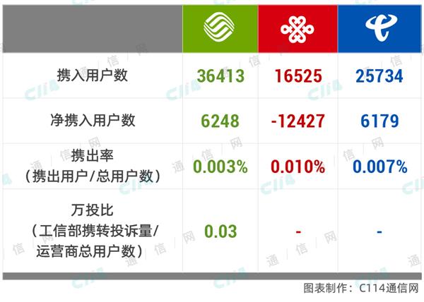 携号转网＋5G商用：三大运营商走到十字路口