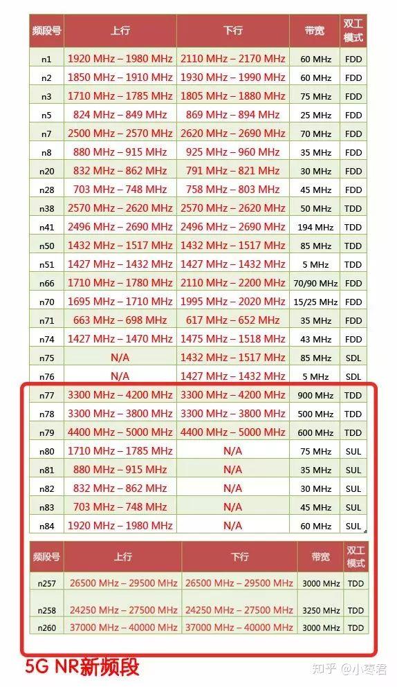 N79频段引爆真假5G之争2.0 双模全频5G“全都要”才是王道