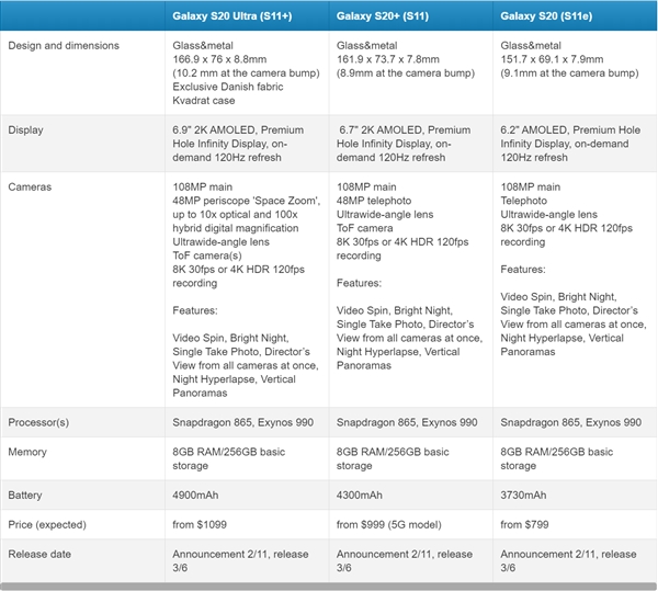 <a href='https://www.samsung.com/cn/' target='_blank'><u>三星</u></a>Galaxy S20系列参数/价格曝光：2月11日发