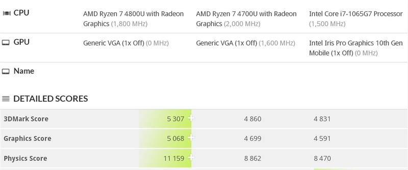 Ryzen 7 4800U依旧是移动平台最强核显：灭掉满血版的MX 250不是问题