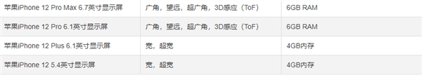 iPhone 12内存增加50%：5nm A14功耗更低、电池容量更大