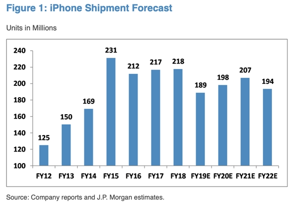 券商报告：iPhone 12因支持5G成本高了80美元、苹果已下单8500万部