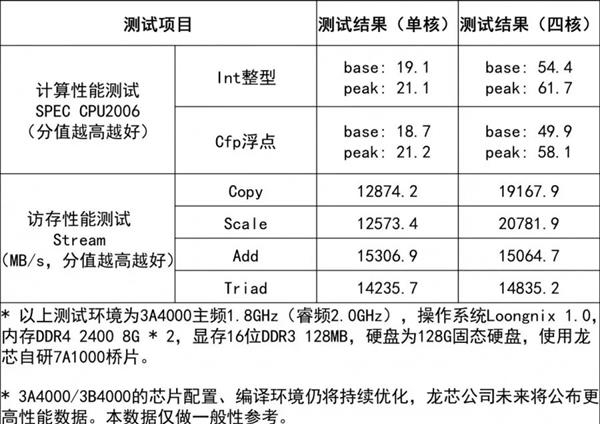 性能追平AMD“挖掘机”！龙芯3A4000/3B4000官方详解：完全自主研发