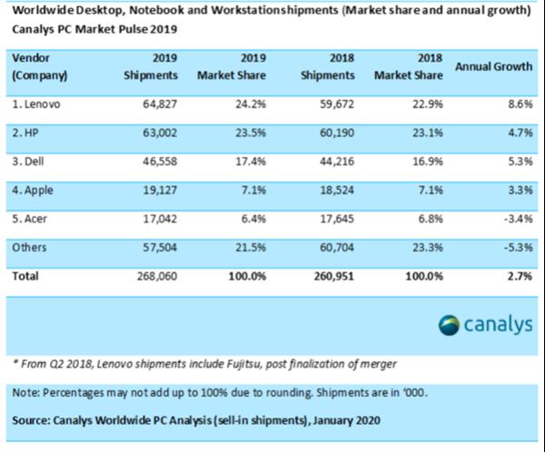 吹响翻身号角 PC市场变天了：出货量八年来首现正增长