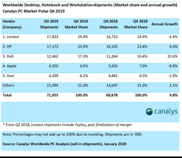 吹响翻身号角 PC市场变天了：出货量八年来首现正增长