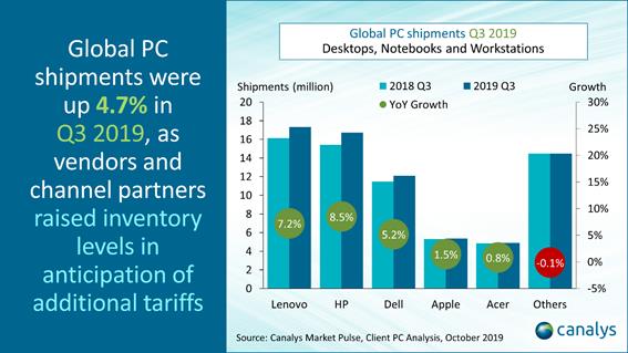 吹响翻身号角 PC市场变天了：出货量八年来首现正增长