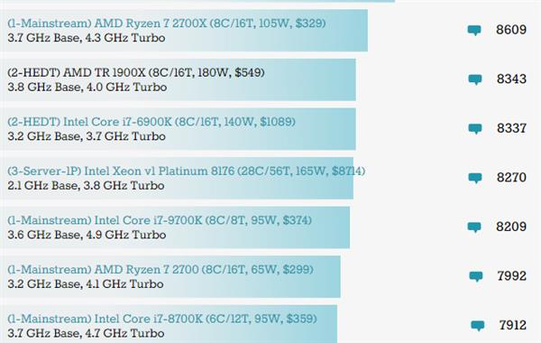 AMD锐龙7 4800H处理器跑分泄露 45W 8核干掉95W 8核酷睿i7
