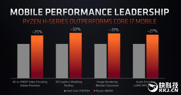 AMD锐龙7 4800H处理器跑分泄露 45W 8核干掉95W 8核酷睿i7