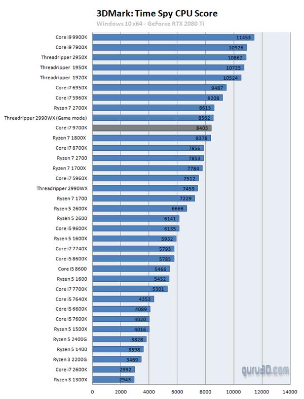 AMD锐龙7 4800H处理器跑分泄露 45W 8核干掉95W 8核酷睿i7