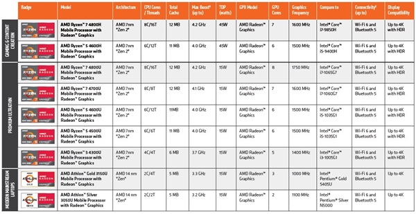 AMD锐龙7 4800HS性能曝光：轻松击败酷睿i7-9700K