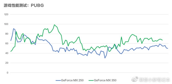 MX350首测 联想小新Air 14 2020官宣：GTX游戏显卡八成功力