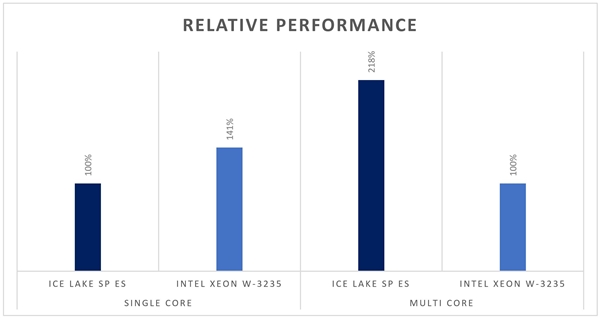 Intel 10nm 12核服务器U首曝：多线程性能提升118％