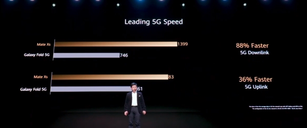 麒麟990 5G+徕卡四摄！华为新折叠屏机皇Mate Xs发布：2499欧元