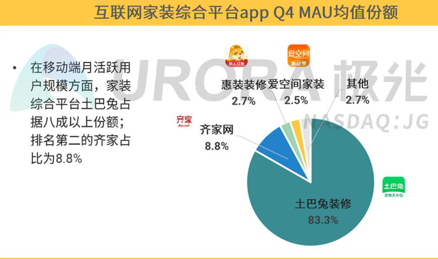 极光权威发布互联网家装行业研报：土巴兔移动端月活占行业八成