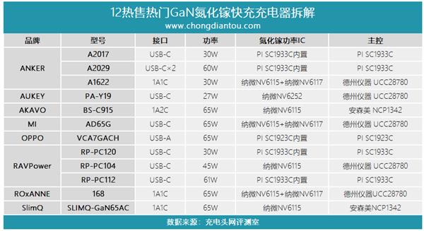 氮化镓充电器如何设计 看完这12款拆解秒懂