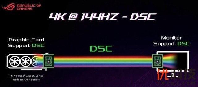 无损4K 144Hz？游戏大神狂赞的华硕DSC电竞显示器究竟是何方神圣